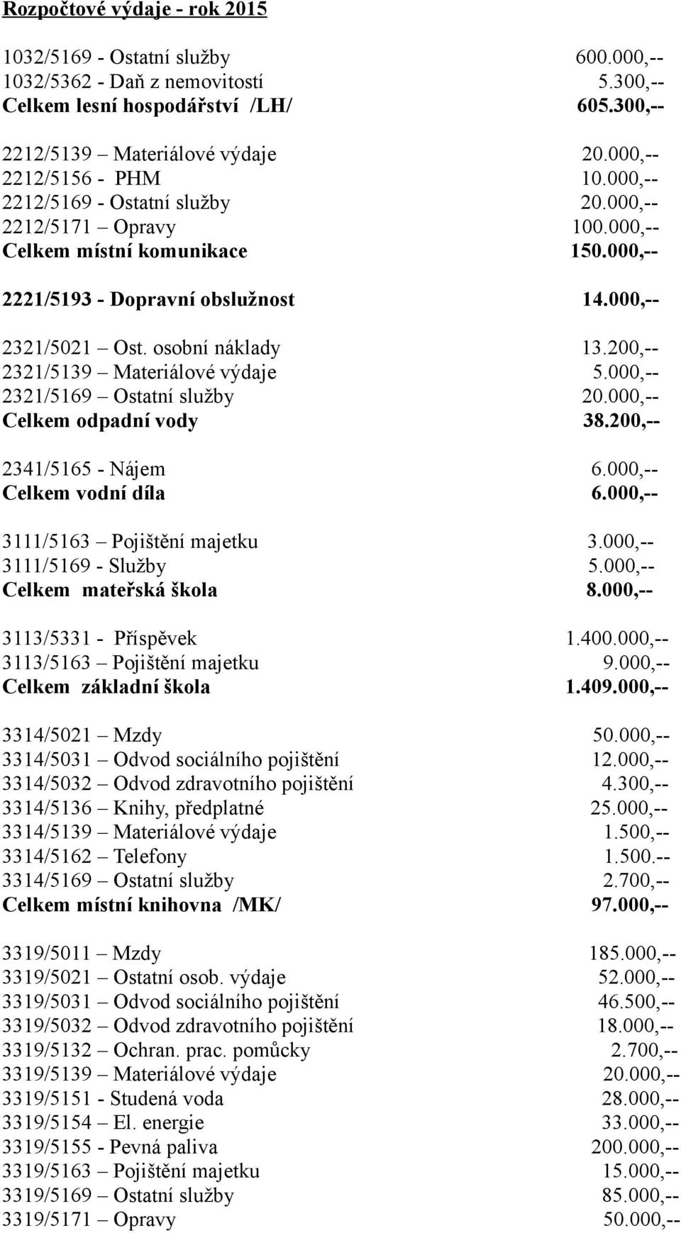 osobní náklady 13.200,-- 2321/5139 Materiálové výdaje 5.000,-- 2321/5169 Ostatní služby 20.000,-- Celkem odpadní vody 38.200,-- 2341/5165 - Nájem 6.000,-- Celkem vodní díla 6.