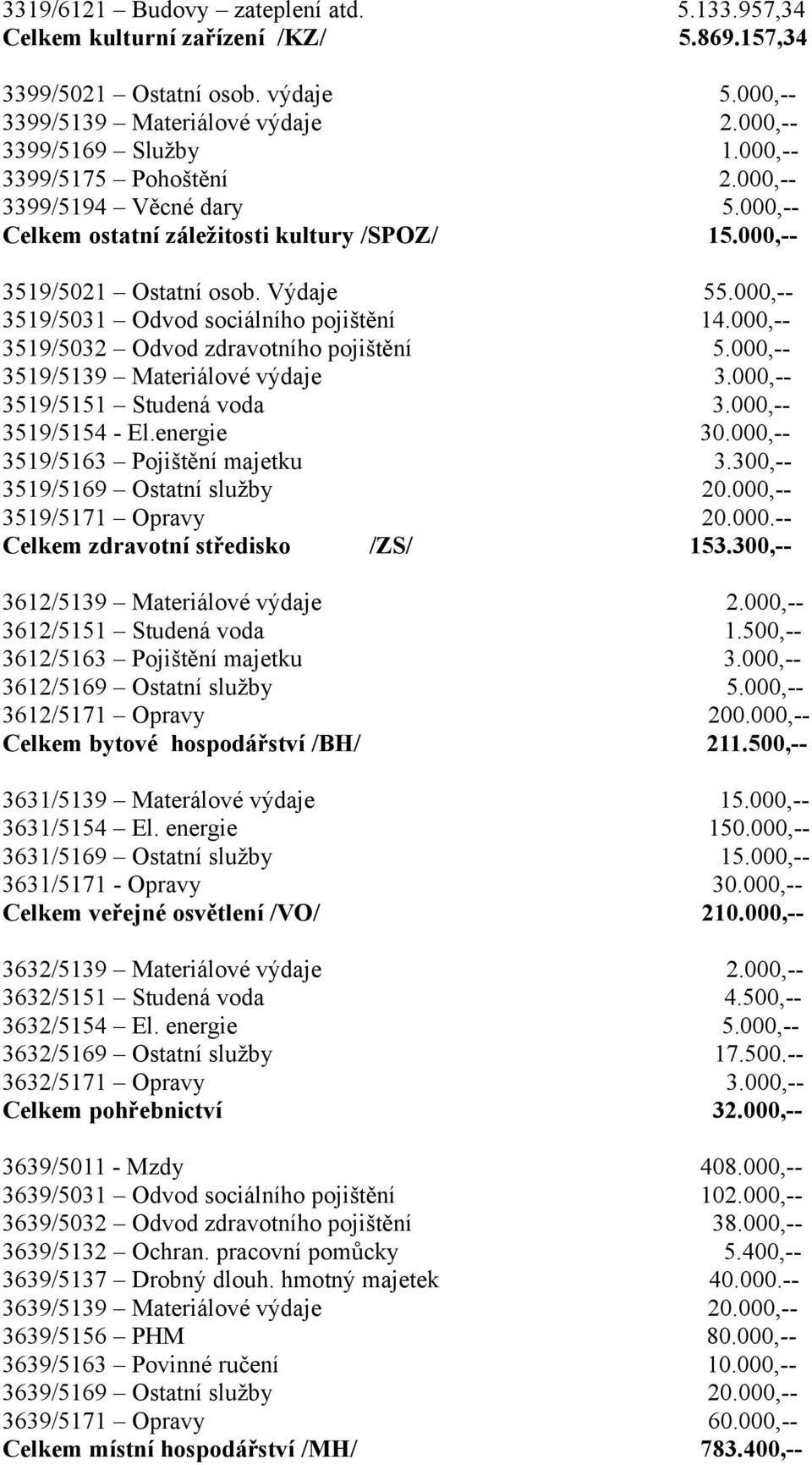 000,-- 3519/5032 Odvod zdravotního pojištění 5.000,-- 3519/5139 Materiálové výdaje 3.000,-- 3519/5151 Studená voda 3.000,-- 3519/5154 - El.energie 30.000,-- 3519/5163 Pojištění majetku 3.