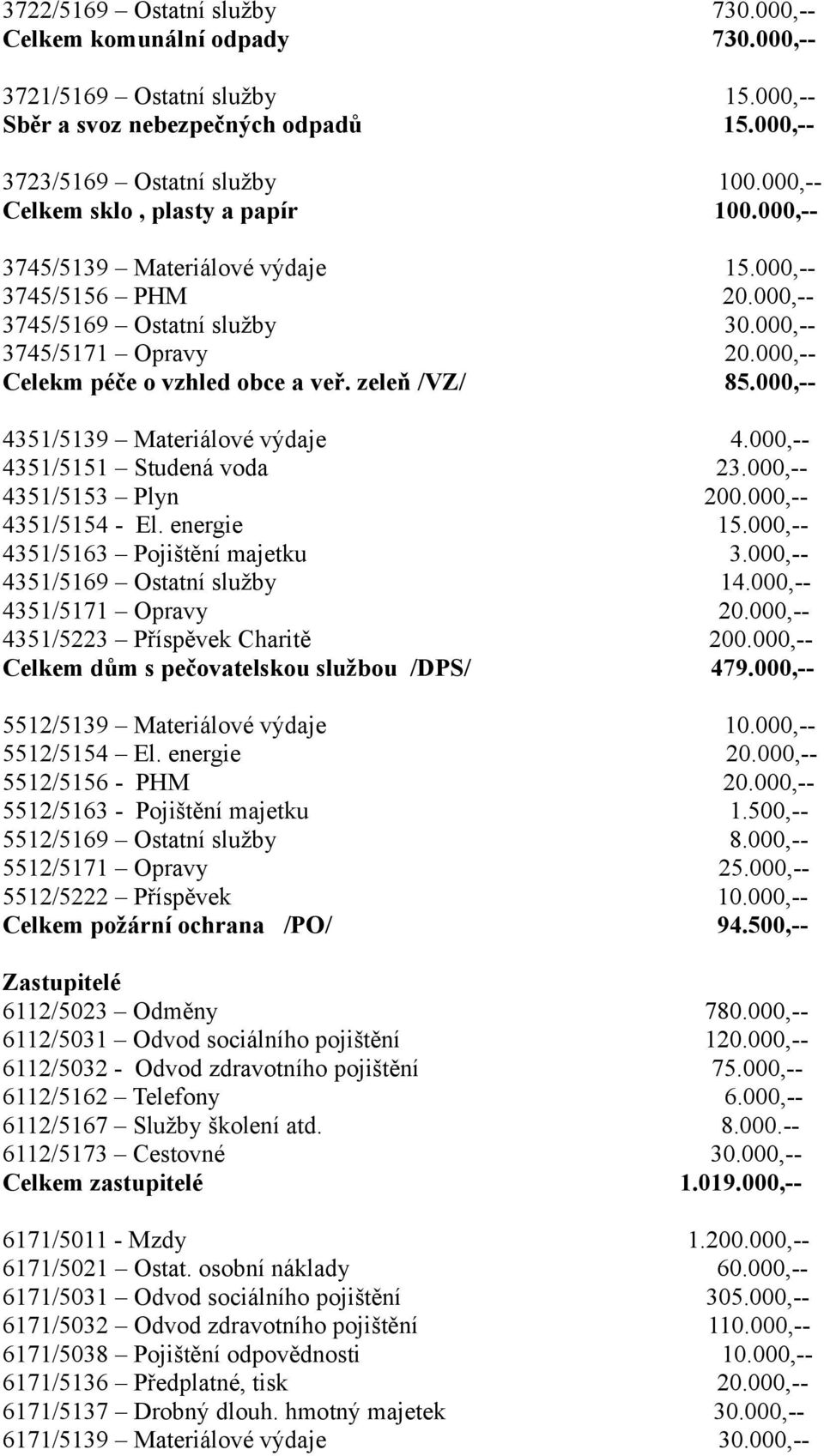 000,-- Celekm péče o vzhled obce a veř. zeleň /VZ/ 85.000,-- 4351/5139 Materiálové výdaje 4.000,-- 4351/5151 Studená voda 23.000,-- 4351/5153 Plyn 200.000,-- 4351/5154 - El. energie 15.