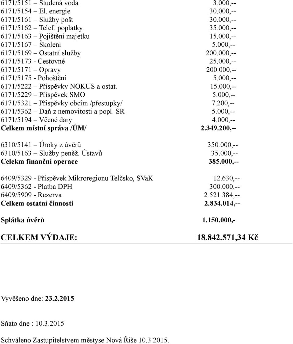 000,-- 6171/5229 Příspěvek SMO 5.000,-- 6171/5321 Příspěvky obcím /přestupky/ 7.200,-- 6171/5362 Daň z nemovitostí a popl. SR 5.000,-- 6171/5194 Věcné dary 4.000,-- Celkem místní správa /ÚM/ 2.349.