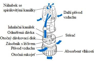 Obr. 3: Vícedávkový