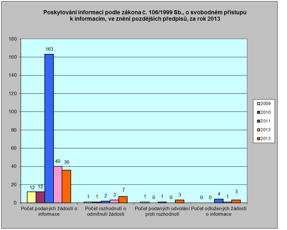 Přehled vyřízených písemných žádostí o podání informací za rok 2013 v porovnání s předchozími obdobími od roku 2009