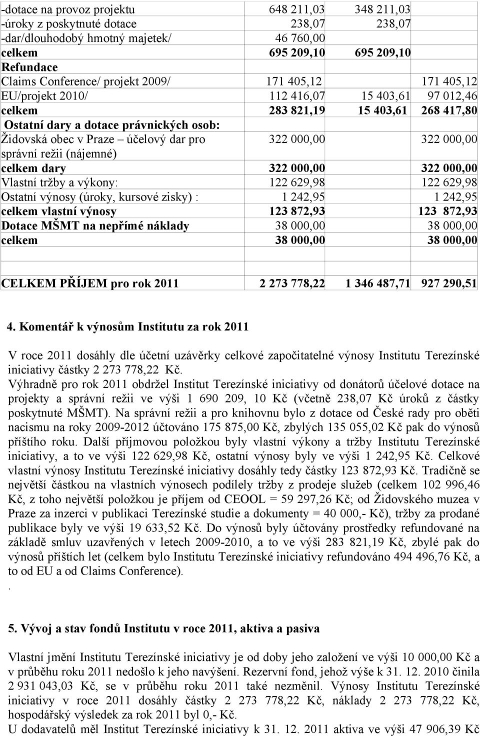 000,00 322 000,00 správní režii (nájemné) celkem dary 322 000,00 322 000,00 Vlastní tržby a výkony: 122 629,98 122 629,98 Ostatní výnosy (úroky, kursové zisky) : 1 242,95 1 242,95 celkem vlastní