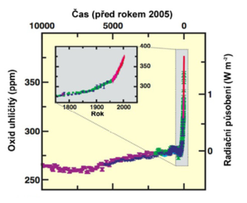 Obr: Změny koncentrace oxidu uhličitého odvozené z dat ledových jader a současných měření; Zdroj: IPCC 5 Průměrné teploty vzduchu i oceánů stále vzrůstají.