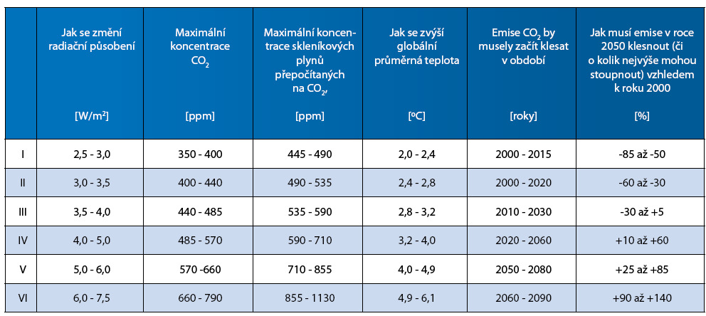 Tabulka: Stabilizační scénáře: Jak se musí emise snižovat, abychom růst teploty zastavili na určité hladině. ; Zdroj: Čtvrtá hodnotící zpráva IPCC 9 1.2.