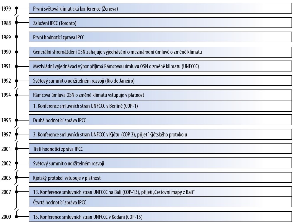 Obr: Vývoj jednání v oblasti změny klimatu mezi roky 1979 20