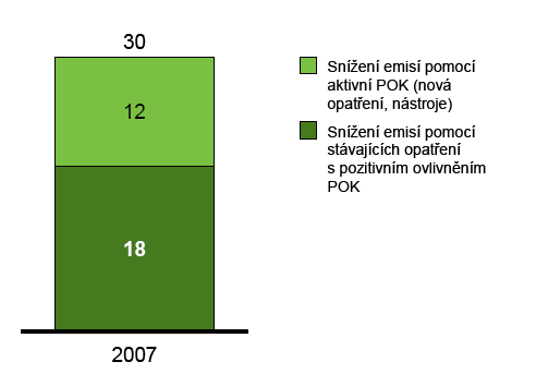 Graf: Objem snížení emisí v POK bez efektu jaderné energie (V Mt CO 2 ekv.