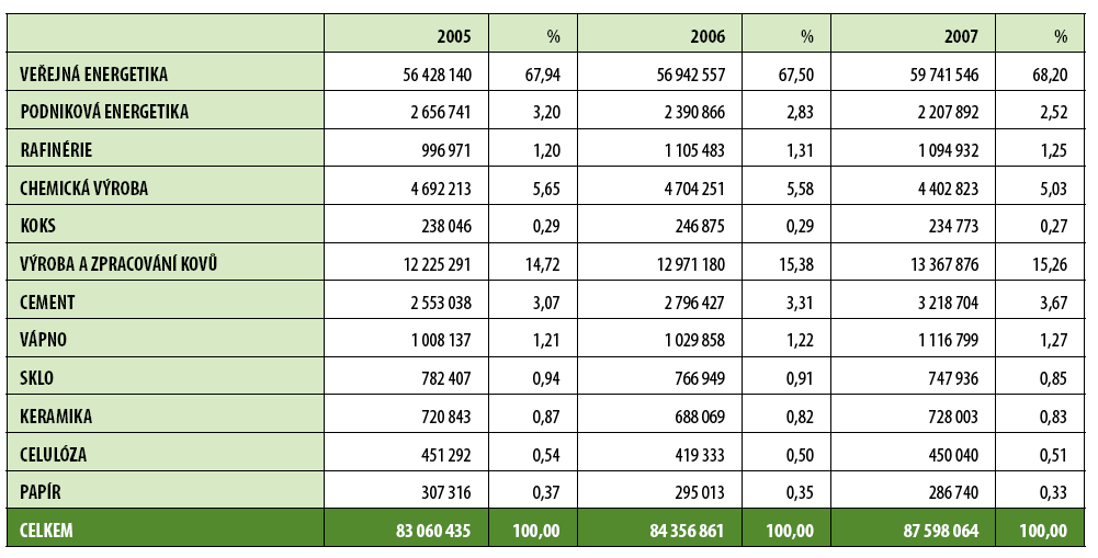 V roce 2008 bylo podniky spadajícími do EU ETS vypuštěno do ovzduší 80 399 334 tun CO 2. Oproti roku 2007 tedy došlo ke snížení emisí o 8,5 %, což odpovídá 7 435 430 tunám CO 2.