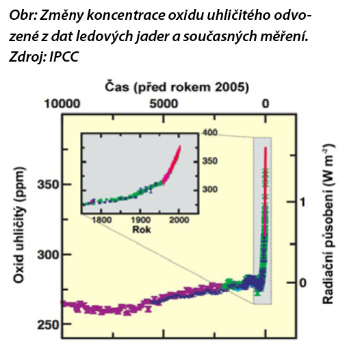 Shrnutí Politiky ochrany klimatu v České republice 1. Co je změna klimatu?