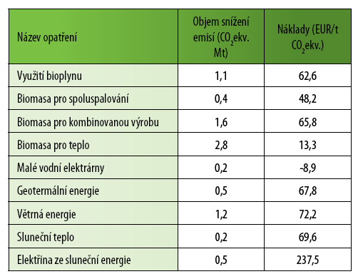 relativně nízká 22. Současně je možné v tomto horizontu počítat s novou generací fotovoltaické či jiné technologie s vyšší účinností a nižšími náklady.