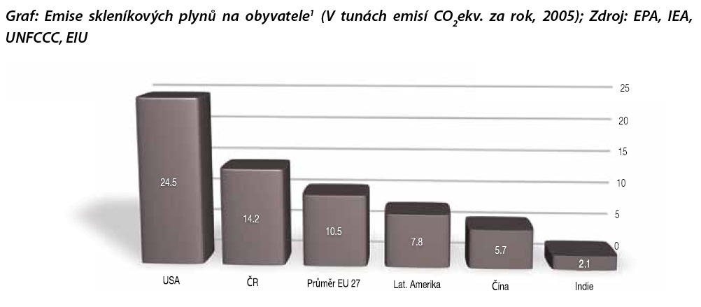 2. Emise skleníkových plynů v ČR Přestože 146 milionů tun skleníkových plynů ročně představuje pouhá 0,3 procenta v celosvětovém měřítku, v přepočtu na jednoho obyvatele patří Česká republika mezi
