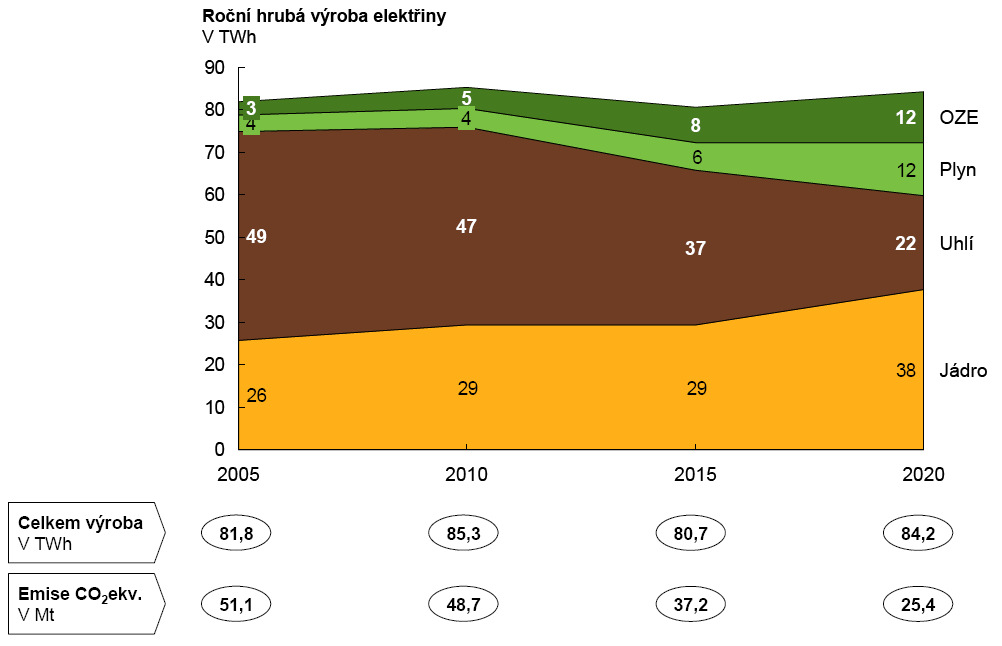 emise z výroby elektřiny je tedy na základě změn palivového mixu možné snížit na 25,4 Mt CO 2 ekv. v roce 2020.