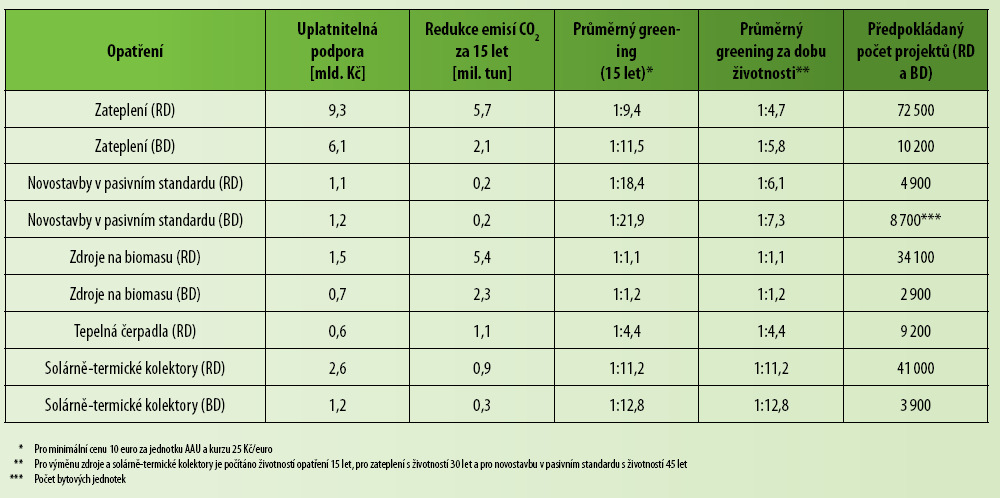 Příspěvek k ochraně klimatu a náklady na snížení emisí Roční emise skleníkových plynů by díky tomuto programu měly v České republice poklesnout o 1,1 milion tun.