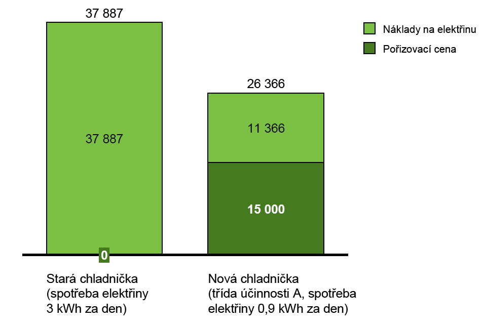 Graf: Porovnání nákladů na provoz staré a nové chladničky (10 let, v Kč 3,46
