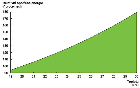 Graf: Závislost spotřeby energie na vnitřní teplotě; Zdroj: CityPlan 2.4.