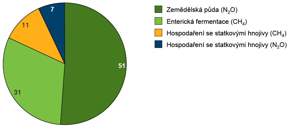 Graf: Rozložení zemědělských emisí v rámci EU v roce 2005 (v procentech); Zdroj: Evropská komise Lesnictví patří mezi sektory, v nichž je velmi obtížné přesně stanovit hranici mezi opatřeními ke