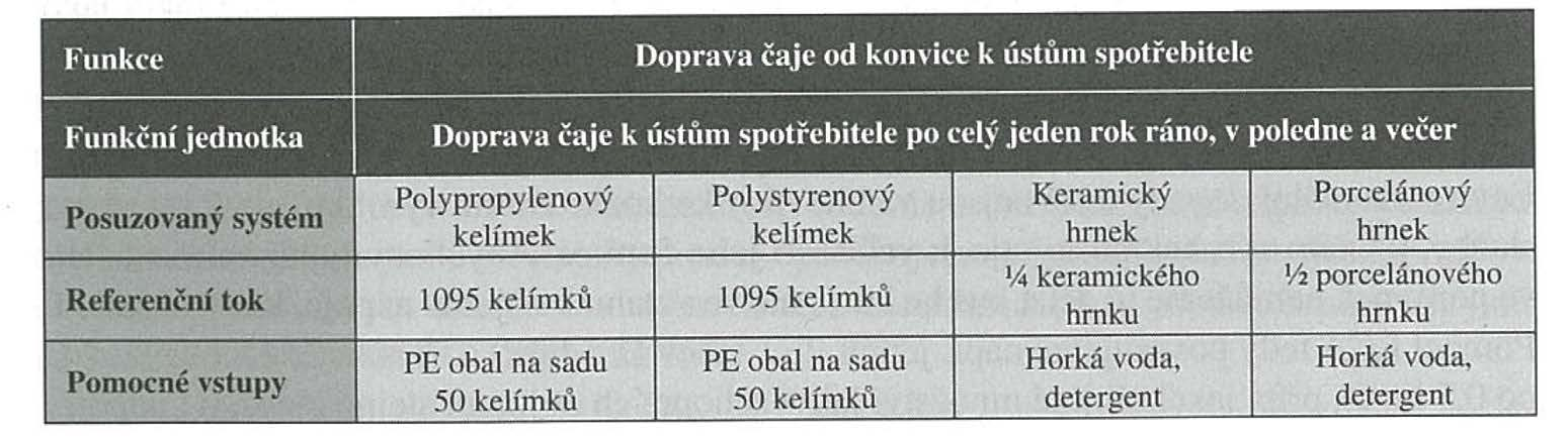 Funkční jednotka a referenční tok - např. co je env. šetrnější pít v práci čaj z plastového, polystyrenového, keramického či porcelánového kelímku?