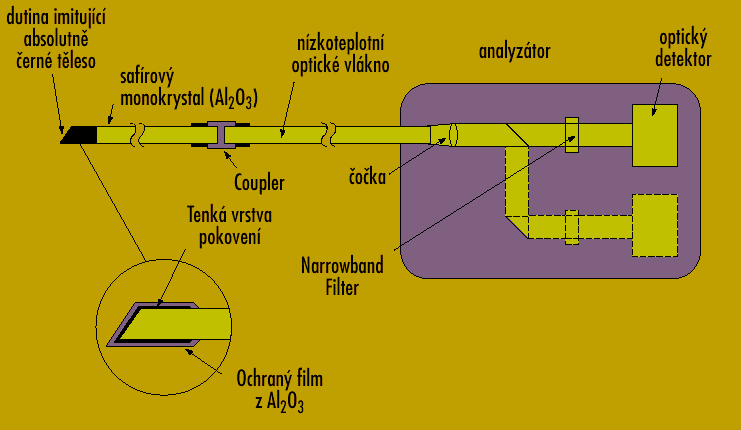 Vláknooptiká sonda - IR snadné umístění na těžko dostupná místa možnost