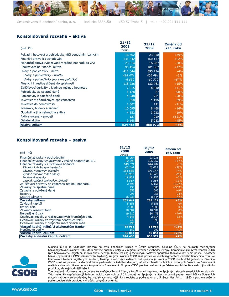 Realizovatelná finanční aktiva 90 454 101 567 +12% Úvěry a pohledávky - netto 411 644 395 774-4% Úvěry a pohledávky - brutto 418 474 406 494-3% Úvěry a pohledávky (opravné položky) -6 830-10 720 +57%