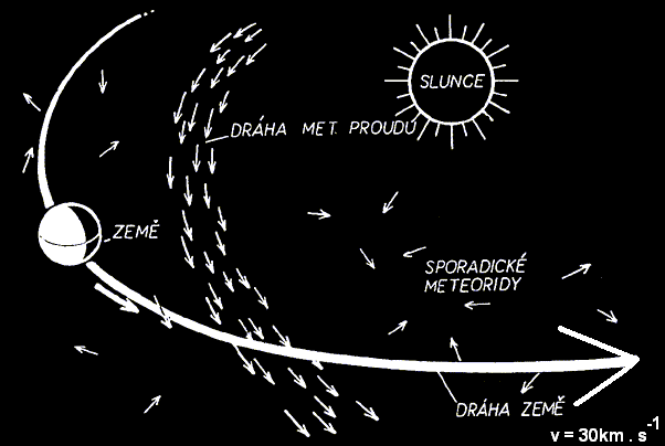 Meteor Scatter Meteor světelná (zionizovaná) stopa vzniklá průletem meteoroidu atmosférou planety, zpravidla Země.