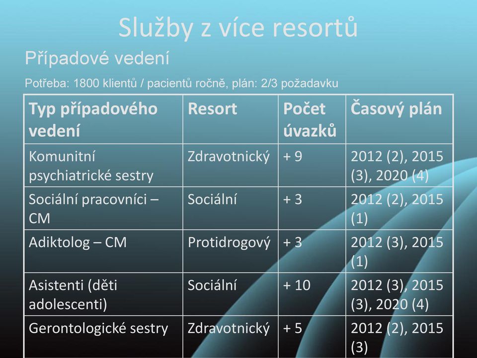 2012 (2), 2015 (3), 2020 (4) Sociální + 3 2012 (2), 2015 (1) Adiktolog CM Protidrogový + 3 2012 (3), 2015 (1)