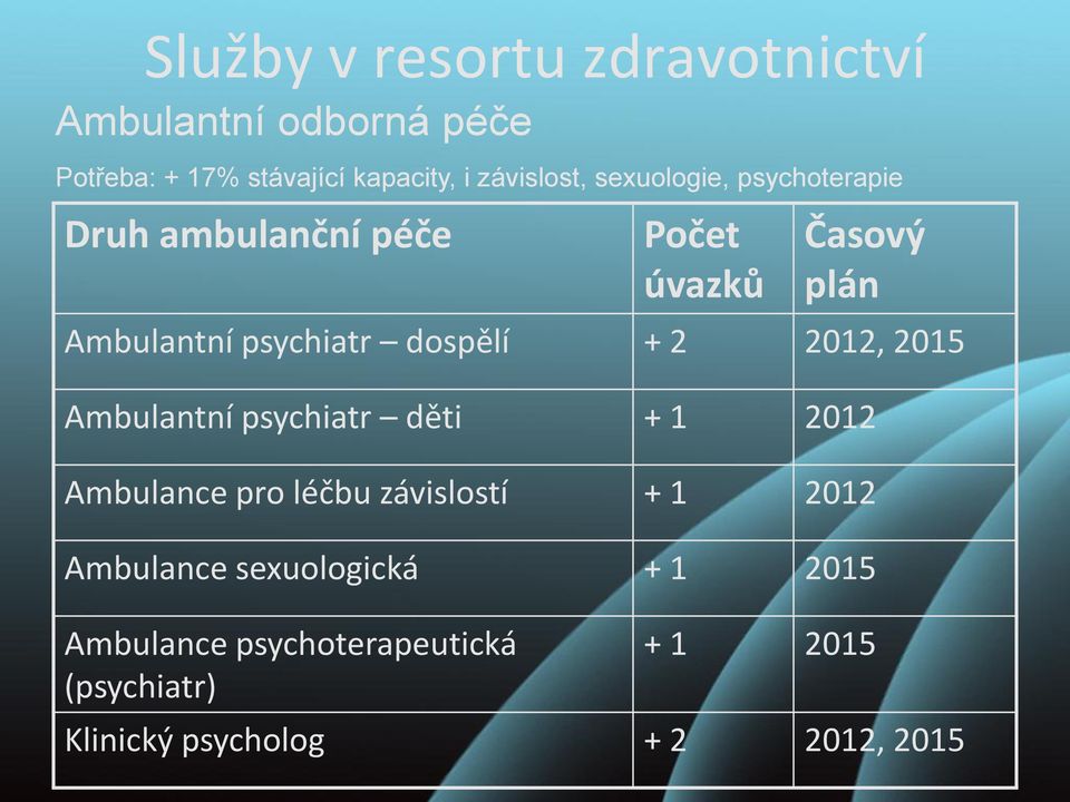 2 2012, 2015 Ambulantní psychiatr děti + 1 2012 Ambulance pro léčbu závislostí + 1 2012 Ambulance