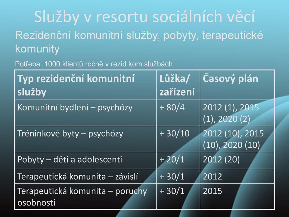 službách Typ rezidenční komunitní služby Lůžka/ zařízení Časový plán Komunitní bydlení psychózy + 80/4 2012 (1),