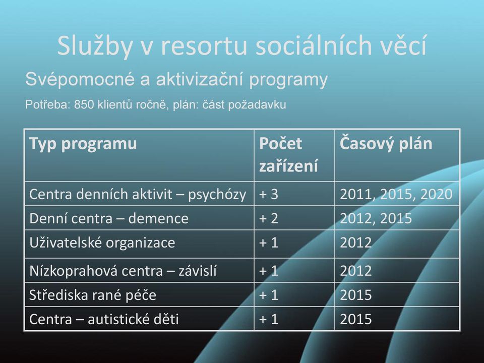 psychózy + 3 2011, 2015, 2020 Denní centra demence + 2 2012, 2015 Uživatelské organizace + 1