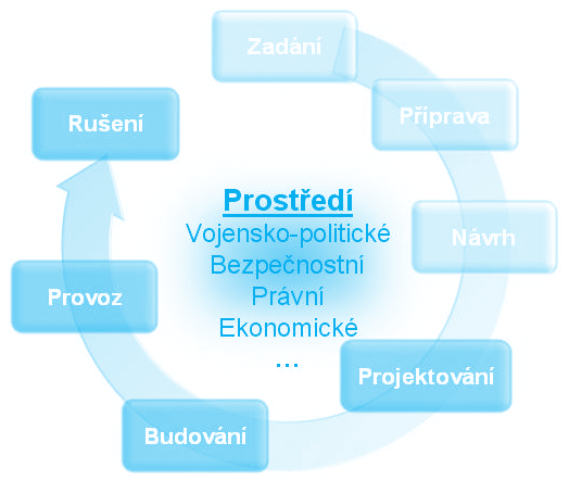 1. ZADÁNÍ Jedná se o první fázi životního cyklu základny, která vyplývá z dokumentů, které upravují působení mezinárodních sil na území hostitelského státu (hierarchie: Mandát, Rules of Engagement,