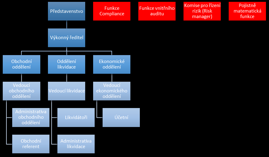 3 Organizační struktura: V souvislosti s přípravou na Solventnost II byla k 1.5.