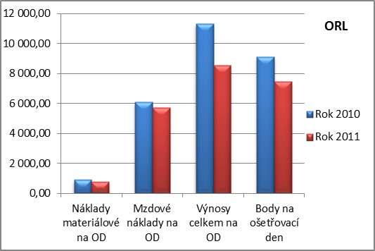 počet lékařů (v přepočtený) počet sester sanitář úklid,6,86,59 HOSPODAŘENÍ NEMOCNICE DLE ODDĚLENÍ ORL ORL lůžkové + ambulance Popis činnosti Spotřeba materiálu Spotřeba energie, vody a plynu