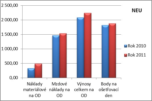 počet lékařů (v přepočtený) počet sester sanitář úklid THP 6,47 6,4 3,5 7,39 6 4,5 HOSPODAŘENÍ NEMOCNICE DLE ODDĚLENÍ NEUROLOGIE Neurologie lůžková + ambulance Popis činnosti Rok Spotřeba materiálu