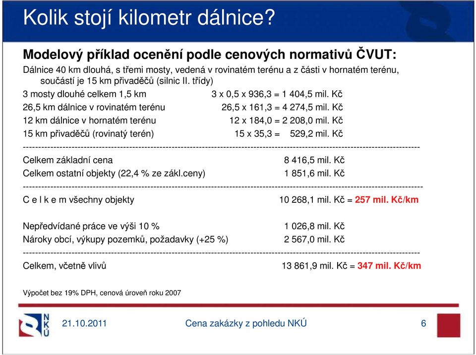 třídy) 3 mosty dlouhé celkem 1,5 km 3 x 0,5 x 936,3 = 1 404,5 mil. Kč 26,5 km dálnice v rovinatém terénu 26,5 x 161,3 = 4 274,5 mil. Kč 12 km dálnice v hornatém terénu 12 x 184,0 = 2 208,0 mil.