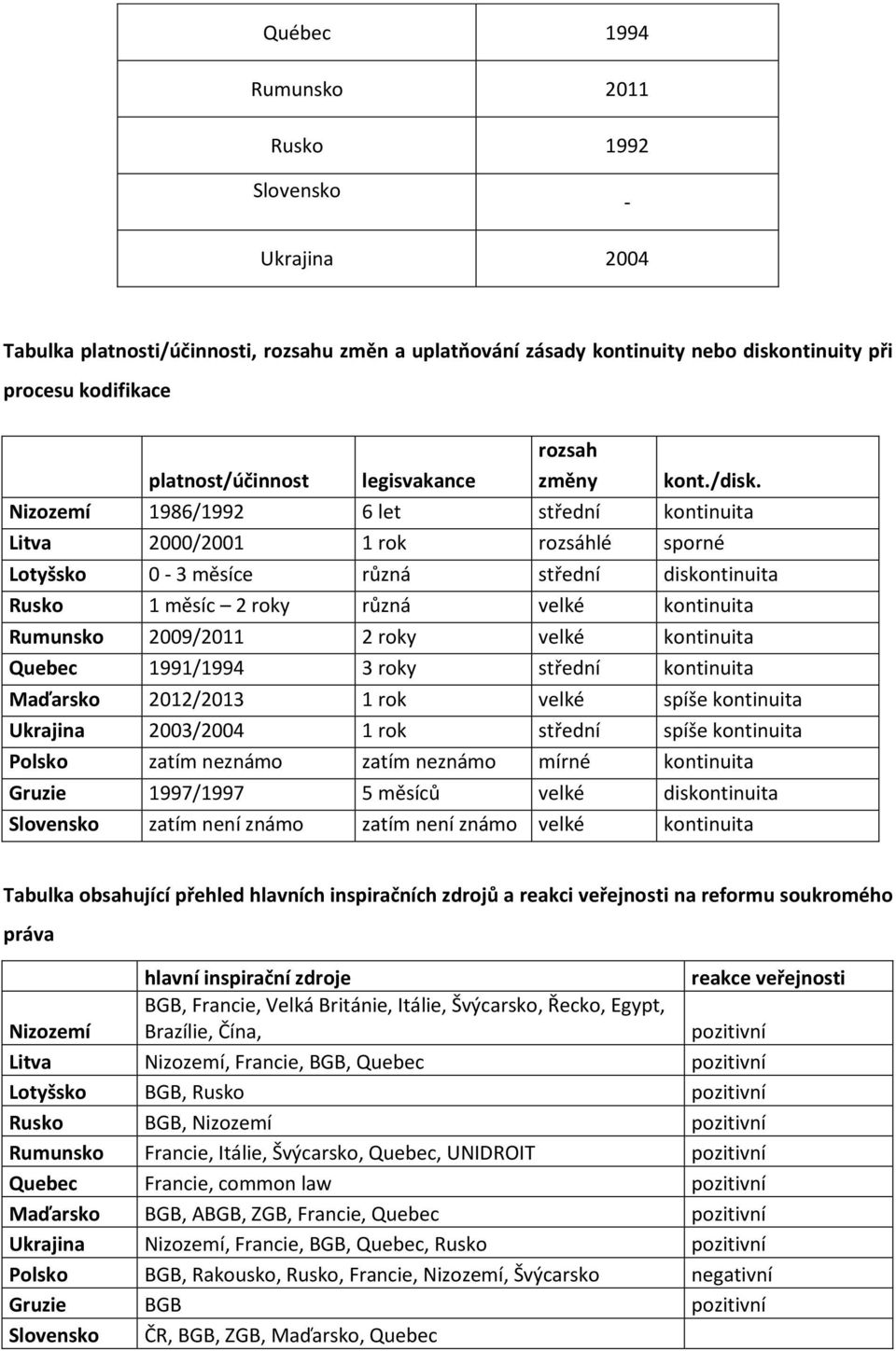 Nizozemí 1986/1992 6 let střední kontinuita Litva 2000/2001 1 rok rozsáhlé sporné Lotyšsko 0-3 měsíce různá střední diskontinuita Rusko 1 měsíc 2 roky různá velké kontinuita Rumunsko 2009/2011 2 roky