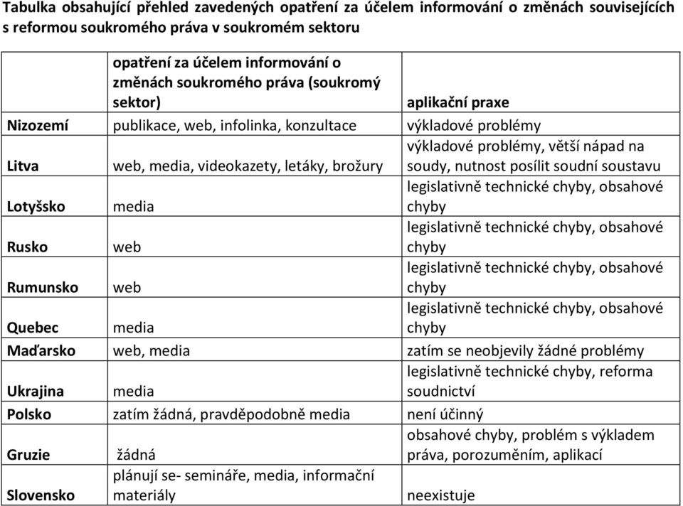 posílit soudní soustavu Lotyšsko media legislativně technické, obsahové Rusko web legislativně technické, obsahové legislativně technické, obsahové Rumunsko web legislativně technické, obsahové