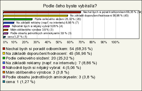 Obr. 7: Podle jakých kritérií by vybírala veřejnost PP Pokud bychom měli srovnat respondenty se zkušenostmi s těmi bez zkušeností s výběrem PP, odpovědi budou samozřejmě odlišné.