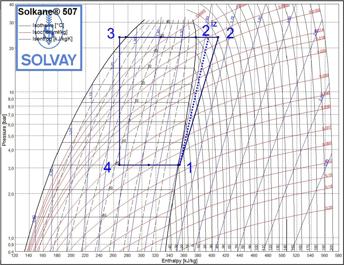 NÁVRH GHP JEDNOTKY Obr. 4.9 Limity použitelnosti chladiva R507 [33] Vypařovací a kondenzační teplota chladiva byly vyneseny do p-i diagramu chladiva R507, viz. obr. 4.10.