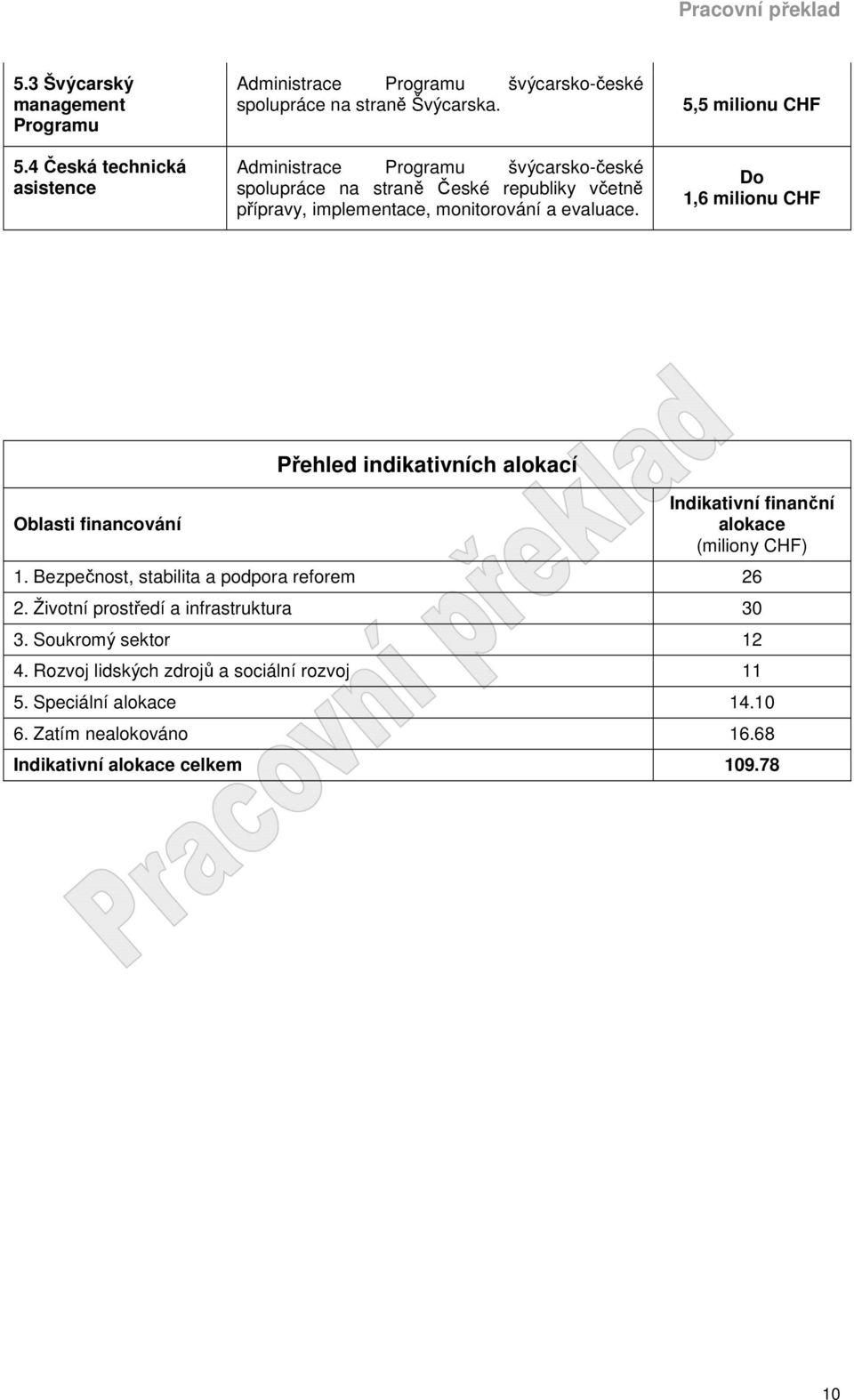 5,5 milionu CHF 1,6 milionu CHF Přehled indikativních alokací Oblasti financování (miliony CHF) 1. Bezpečnost, stabilita a podpora reforem 26 2.