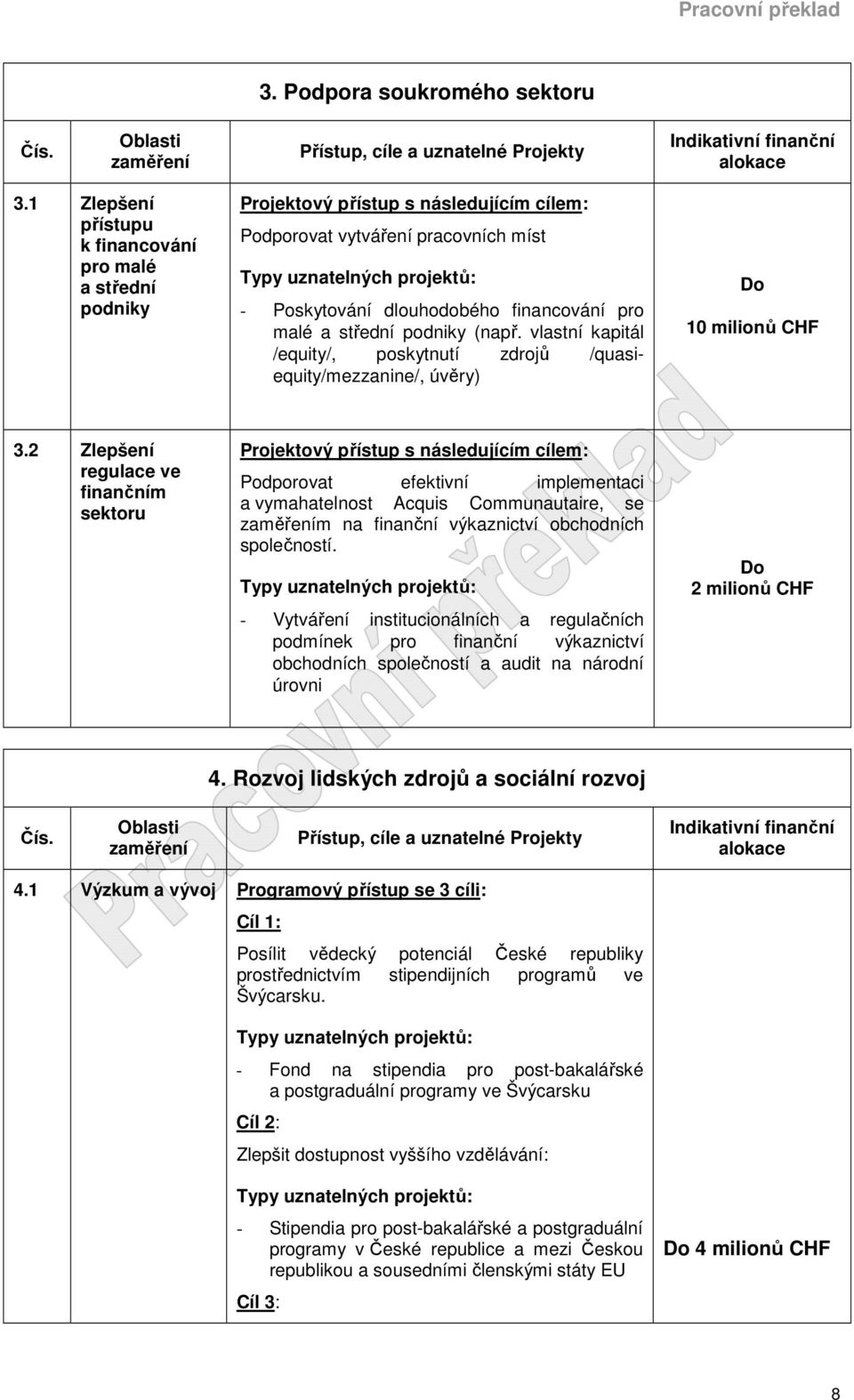 podniky (např. vlastní kapitál /equity/, poskytnutí zdrojů /quasiequity/mezzanine/, úvěry) 10 milionů CHF 3.