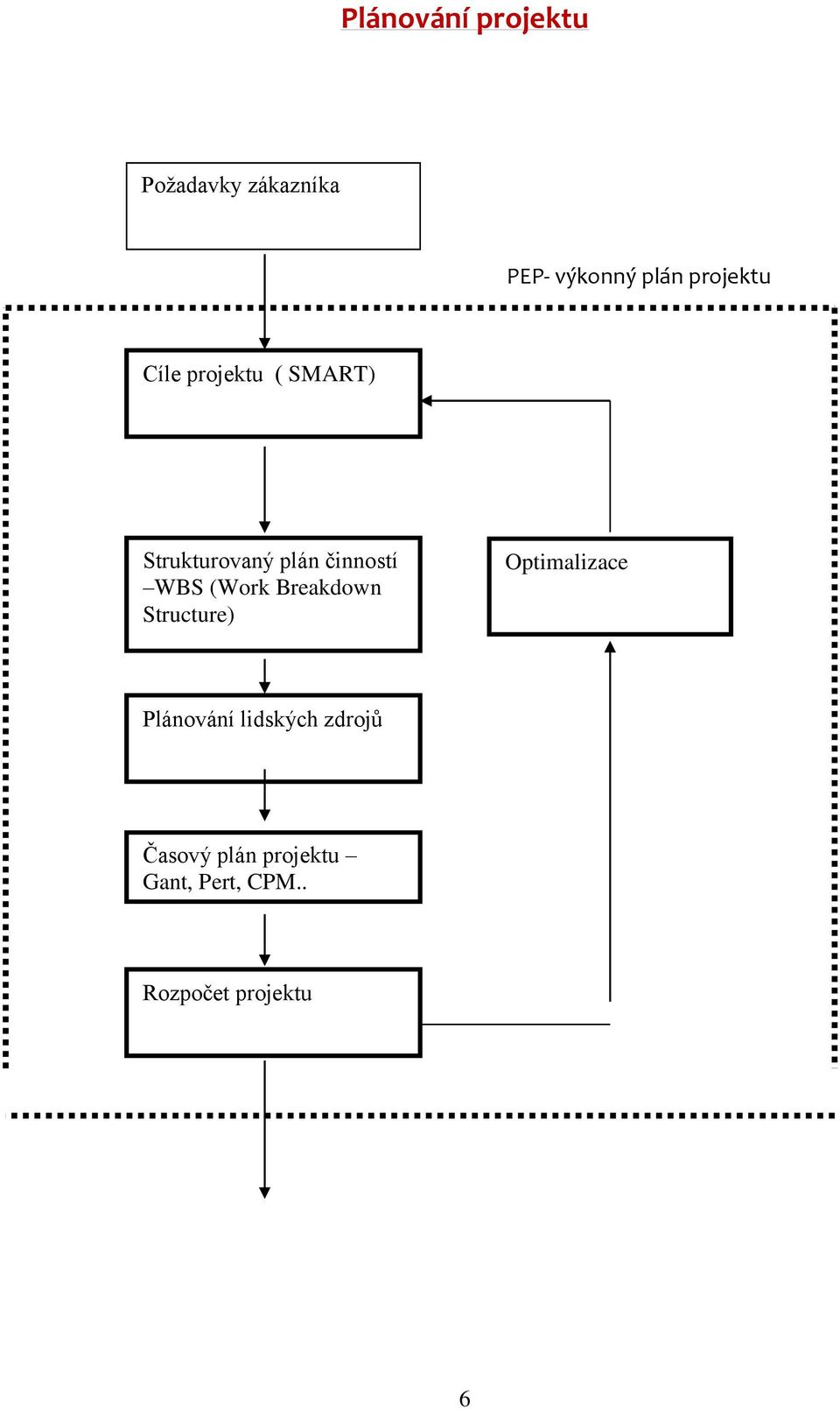 WBS (Work Breakdown Structure) Optimalizace Plánování