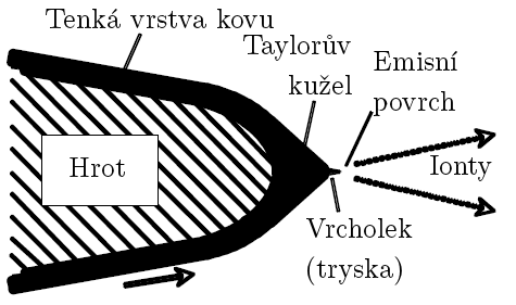 3.3 IONTOVÉ ZDROJE S TEKUTÝMI KOVY V ECR zdrojích je velikost magnetické indukce nastavena tak, aby frekvence elektromagnetického pole odpovídala cyklotronové frekvenci elektronů v magnetickém poli ω