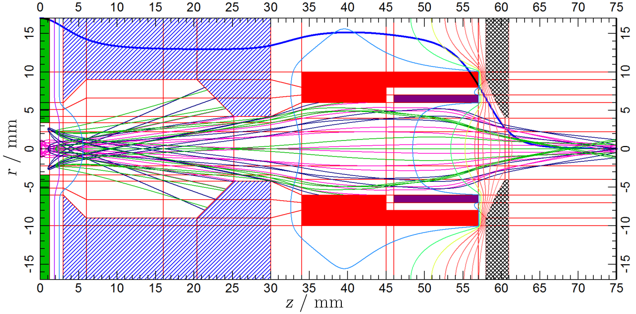 6. FOKUSAČNÍ OPTIKA Obrázek 6.8: Simulační model tříelektrodové fokusační optiky s upravenými elektrodami. Modrou křivkou je znázorněn průběh potenciálu na ose, který je stejný jako na obrázku 6.5(a).