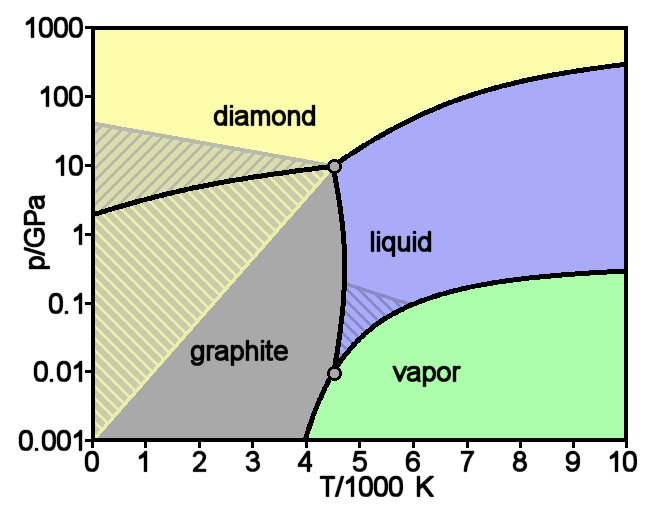 Ideální krystal Nekonečně opakovaná skupiny atomů (uspořádání na dlouhou vzdálenost) Struktura závisí na vnějších podmínkách Fáze a fázové přechody mezi nimi Obrázek: Fázový diagram uhĺıku