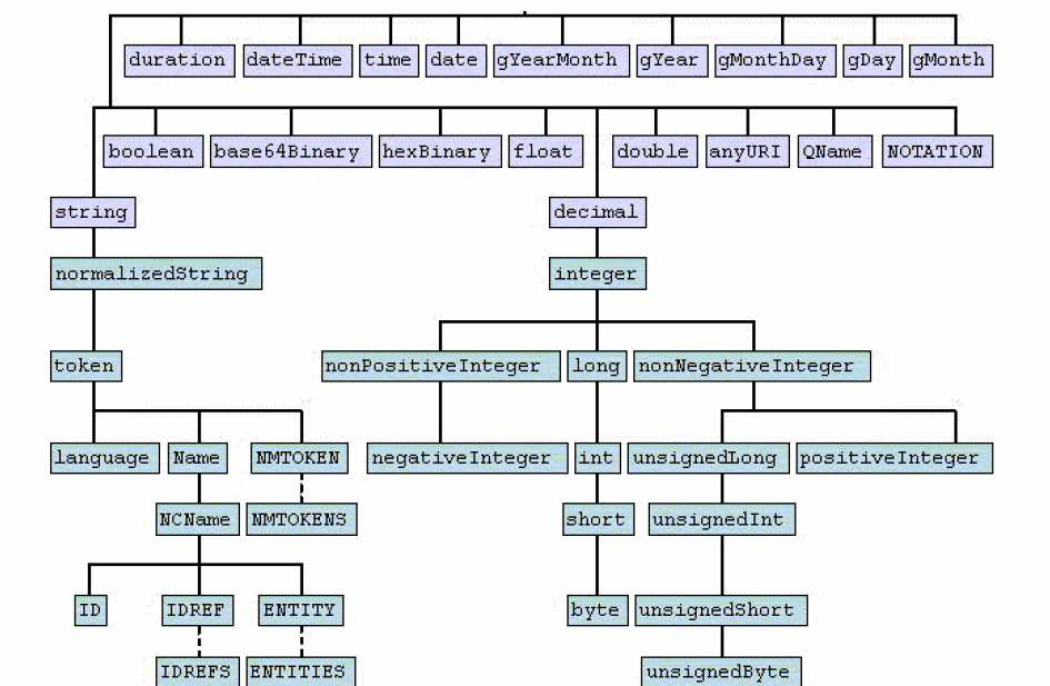 Obrázek 1.1: XML: Datové typy (jednoduché) 1.1.3 XML a navazující technologie Kromě toho je nad XML vystaveno mnoho dalších jazyků. Velká výhoda XML spočívá v jeho rozšířenosti.