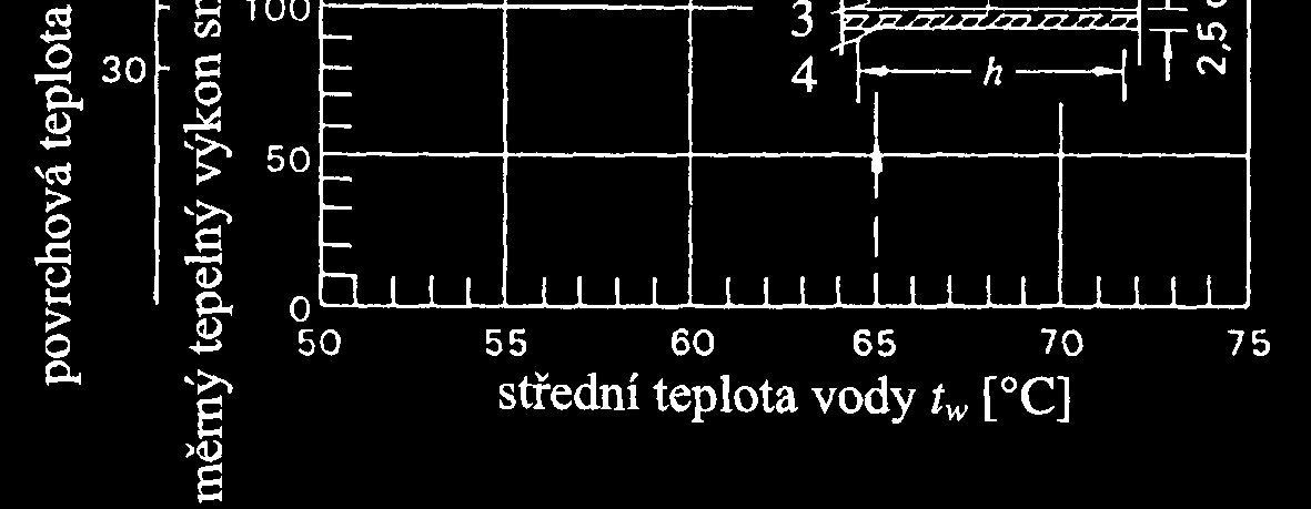 Závěsné otopné plochy Nepřiznané velkoplošné otopné plochy t [K] Závěsné otopné plochy Lamelové velkoplošné otopné plochy Stropní vytápění s Al - lamelami závislost