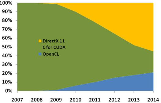 CUDA OpenCL DirectCompute DirectCompute