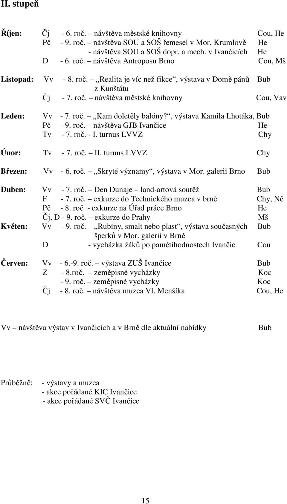 roč. - I. turnus LVVZ Chy Únor: Tv - 7. roč. II. turnus LVVZ Chy Březen: Vv - 6. roč. Skryté významy, výstava v Mor. galerii Brno Bub Duben: Vv - 7. roč. Den Dunaje land-artová soutěž Bub F - 7. roč. exkurze do Technického muzea v brně Chy, Ně Pč - 8.