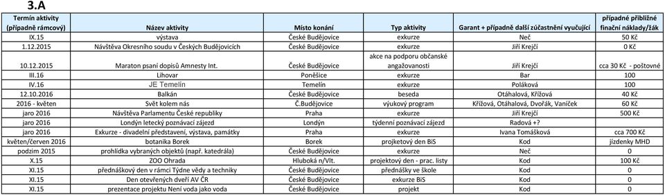 Budějovice výukový program Křížová, Otáhalová, Dvořák, Vaníček 60 Kč jaro 2016 Návštěva Parlamentu České republiky Praha exkurze Jiří Krejčí 500 Kč jaro 2016 Londýn letecký poznávací zájezd Londýn