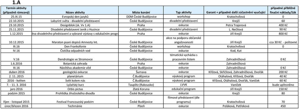 2015 Návštěva divadelního představení a vybrané výstavy s edukačním programem Praha exkurze Jiří Krejčí 800 Kč III.16 Den Frankofonie České Budějovice workshop Kratochvílová 0 IV.