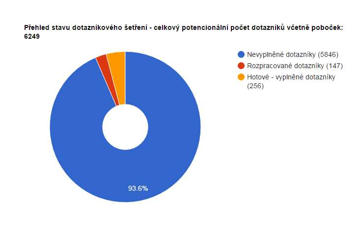 Průzkum prostorového a